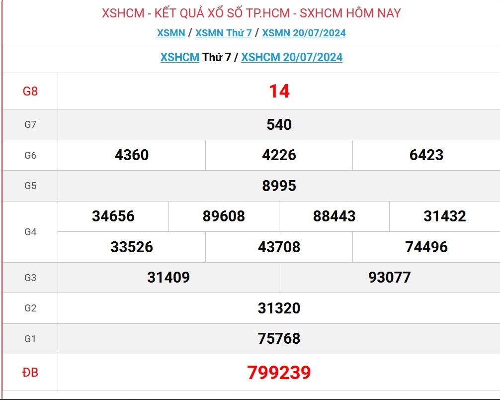 Lịch Sử và Sự Phát Triển Của Xổ Số Thành Phố Hồ Chí Minh